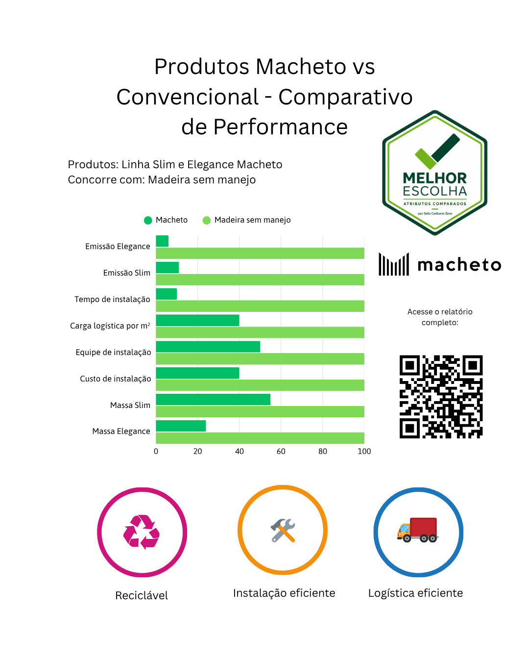 Quadro comparativo de performance: produtos Macheto (Linha Slim e Elegance) versus madeira sem manejo, com selo Melhor Escolha – Atributos comparados.