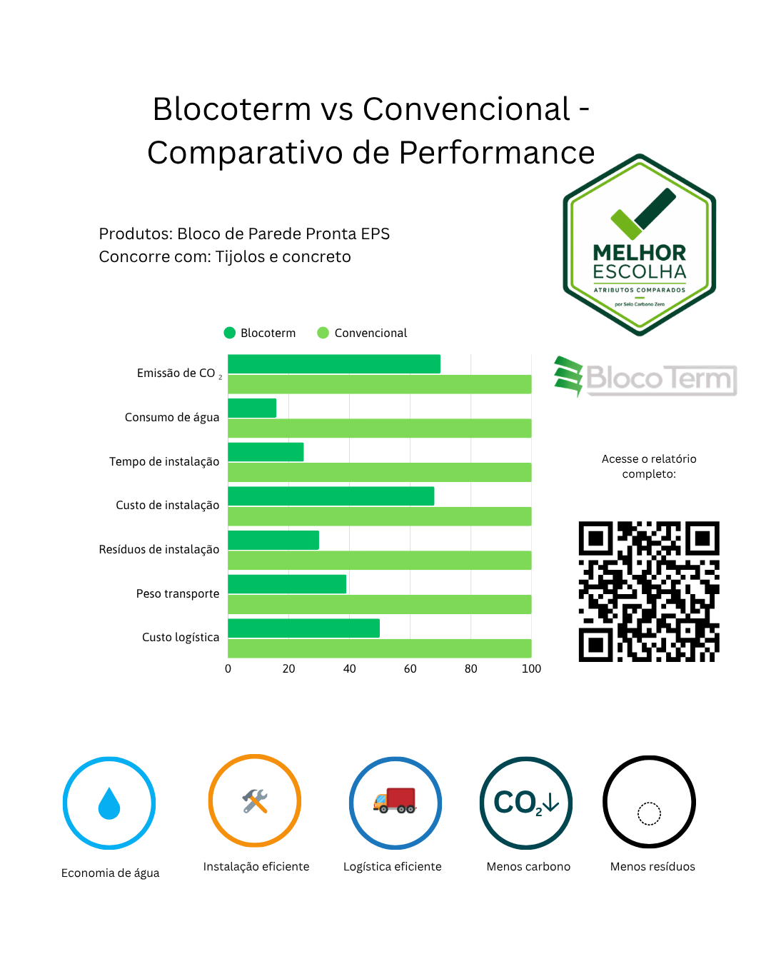 Quadro comparativo de performance: BlocoTerm (Bloco de Parede Pronta EPS) versus tijolos e concreto, com selo Melhor Escolha – Atributos comparados.